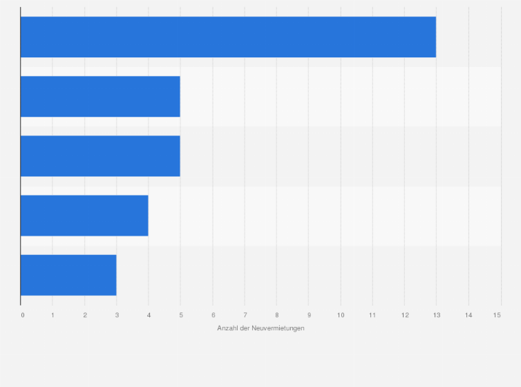Statistik: Anzahl der Neuvermietungen von SB-Warenhäusern in Deutschland nach Unternehmen im Jahr 2013