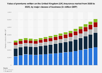 Written insurance premiums in the UK 2009-2025, by business class