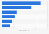 Direct insurance market: insurance premium breakdown in the UK 2012, by major classes