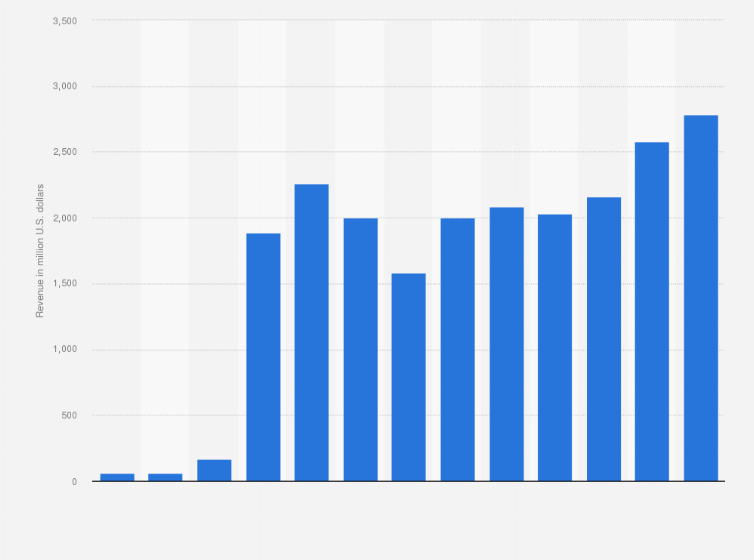 King Annual Revenue 2020 Statista