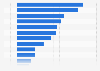 Volume growth of overseas searches for UK retailers in Q3 2013, by country