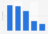 Volume growth of overseas searches for UK retailers in Q3 2013, by product category