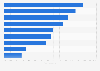 Search volume growth for United Kingdom (UK) retail in Q3 2013, by retail sector