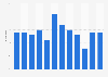 Search volume growth monthly for UK retail from October 2012 to September 2013
