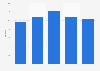 Time spent listening to the radio by U.S. full-time employees 2015, by demographic