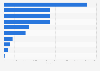 Leading UK retailers ranked by number of Pinterest pins as of November 2013