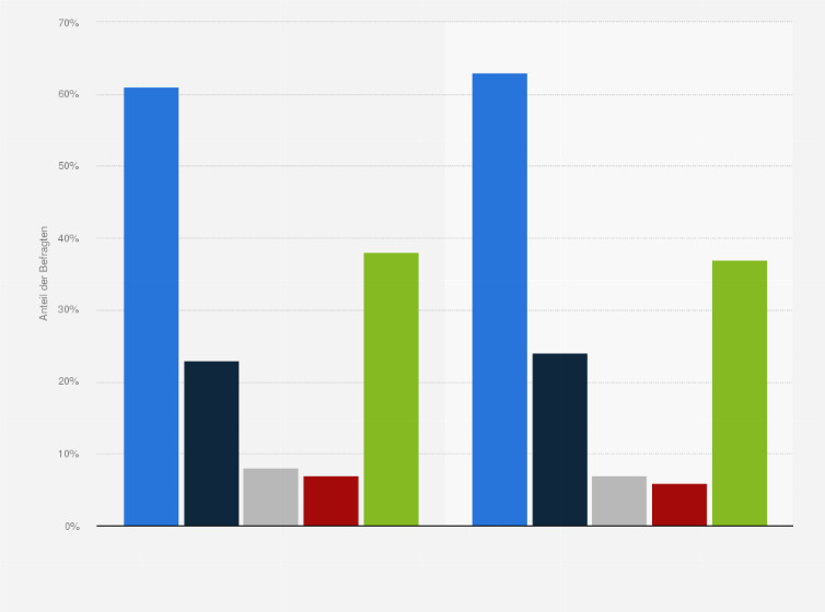 Statistik: Wie oft haben Sie in den letzten 12 Monaten ein Museum oder eine Galerie besucht?