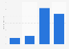 Amount of Post Raisin Bran cereal used in the last 7 days in the U.S. 2019