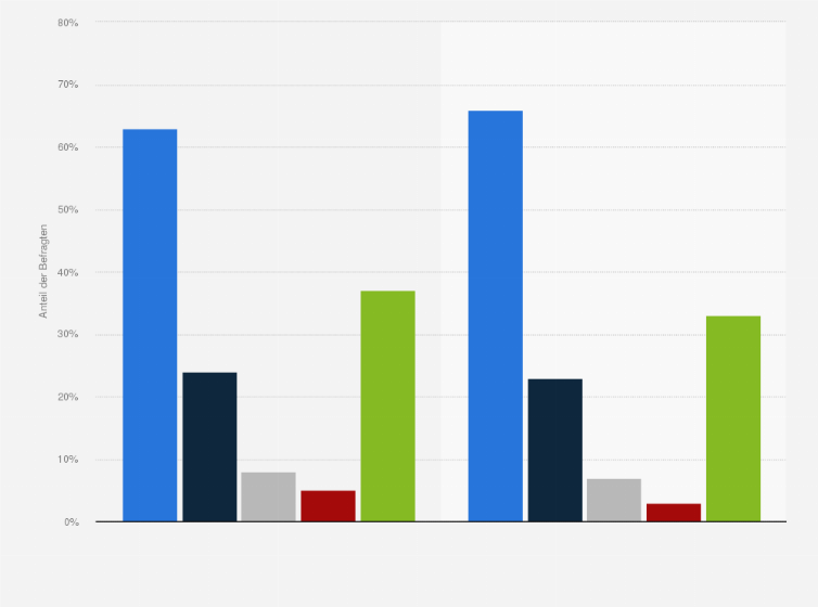 Statistik: Wie oft haben Sie in den letzten 12 Monaten ein Konzert besucht?