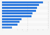 Online activities ranked by usage penetration in Great Britain (GB) 2017