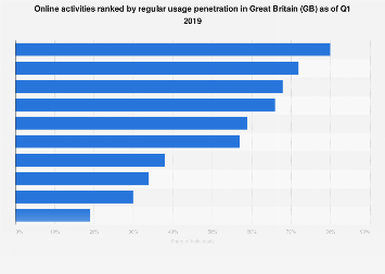 Online activities ranked by usage penetration in Great Britain (GB) 2017