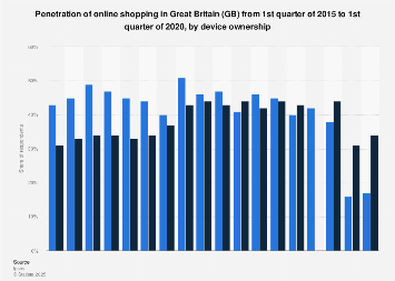 Online shopping penetration in Great Britain 2013-2017, by device
