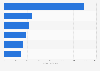 Value of the plano sunwear market 2013, by country