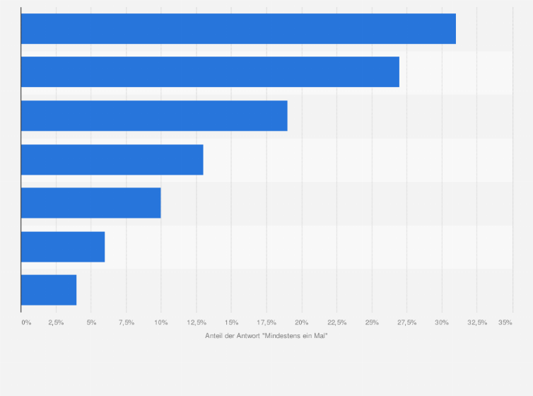 Statistik: Wie oft haben Sie in den letzten 12 Monaten folgende kulturelle Aktivität aus dem europäischen Ausland genutzt?
