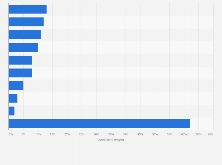 Statistik: An welcher der folgenden kulturellen Aktivitäten haben Sie in den letzten 12 Monaten aktiv teilgenommen?