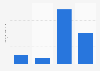 Amount of Farina hot breakfast cereal used in the last 7 days in the U.S. 2018