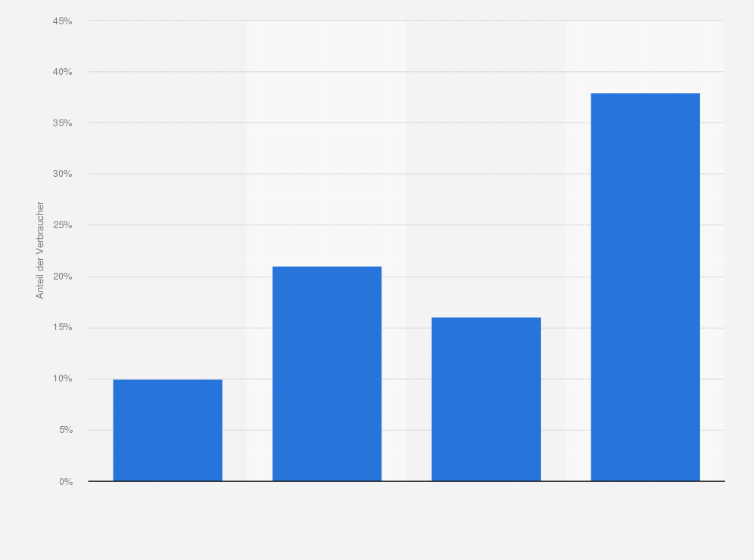 Statistik: Charakteristika von Verbrauchern nach der Art ihrer Interaktion mit Unternehmen im Jahr 2013