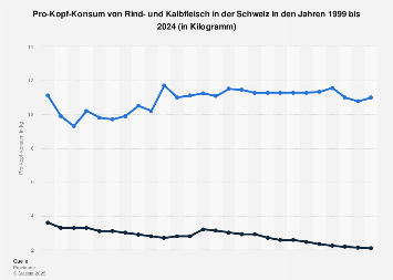 Schweiz - Pro-Kopf-Konsum von Rind- und Kalbfleisch 2023 | Statista
