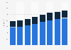 Cyber security market size of the public sector in the United Kingdom (UK) from 2010 to 2017 (in million GBP), by segment