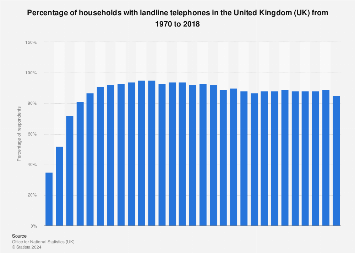 UK households: ownership of landline telephones 1970-2017