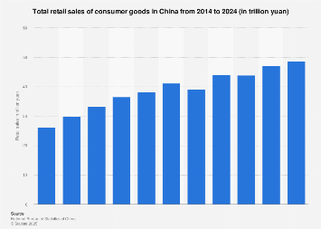 Total retail sales of consumer goods in China from 2010 to 2020 (in trillion yuan)