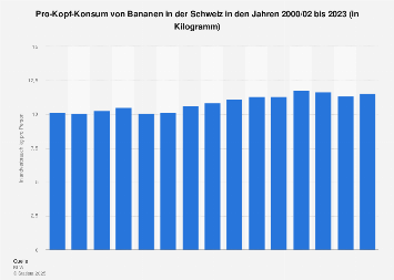 Pro-Kopf-Konsum von Bananen in der Schweiz bis 2016