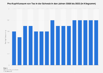 Pro-Kopf-Konsum von Tee in der Schweiz bis 2015