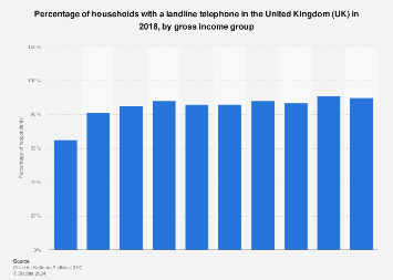 Households with a landline telephone in the United Kingdom (UK) 2017, by income group