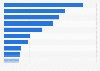 Leading hypermarket and supermarket operators in China 2012, by sales