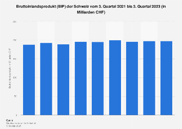 Bruttoinlandsprodukt (BIP) der Schweiz nach Quartalen bis Q4 2017