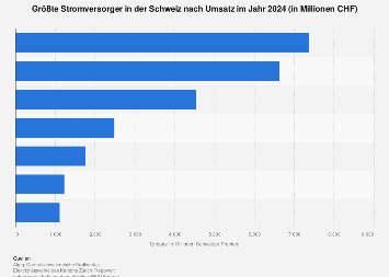 Größte Stromversorger in der Schweiz nach Umsatz 2017