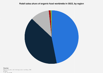 Global retail sales share of organic food 2016, by region