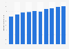 Israel: internet penetration 2000-2016