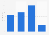 Usage frequency of Oral B Glide dental floss / flossers / picks in the U.S. 2018