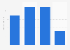 Usage frequency of Arm & Hammer Ultramax deodorant / anti-perspirant in the U.S. 2018