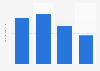 Usage frequency of Arrid deodorant / anti-perspirant in the U.S. 2019