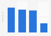 Usage frequency of Avon deodorant / anti-perspirant in the U.S. 2018