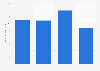 Usage frequency of Brut deodorant / anti-perspirant in the U.S. 2019