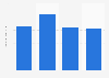 Usage frequency of Dry Idea deodorant / anti-perspirant in the U.S. 2019