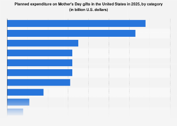 U.S. Mother's Day expenditure 2018, by category