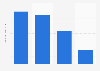 Usage frequency of Gillette deodorant / anti-perspirant in the U.S. 2019