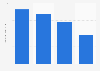 Usage frequency of Mitchum for Women deodorant / anti-perspirant in the U.S. 2019