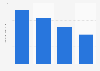 Usage frequency of Old Spice Red Zone deodorant / anti-perspirant in the U.S. 2019