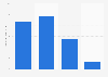 Usage frequency of Secret deodorant / anti-perspirant in the U.S. 2018