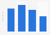 Usage frequency of Lady Speed Stick deodorant / anti-perspirant in the U.S. 2018