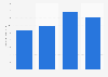 Usage frequency of store brand deodorant / anti-perspirant in the U.S. 2018