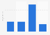 Usage frequency of Gillette Daisy / Daisy Plus disposable razors in the U.S. 2019