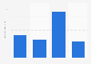 Usage frequency of Gillette Venus Embrace disposable razors in the U.S. 2018