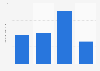 Usage frequency of Schick Quattro disposable razors in the U.S. 2018