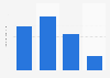 Usage frequency of Clearasil facial cleansing products in the U.S. 2019